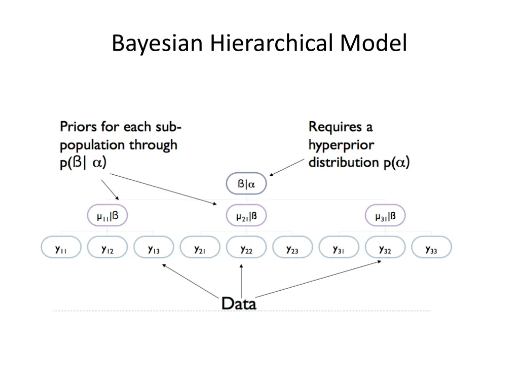 bayesian hierarchical model 1