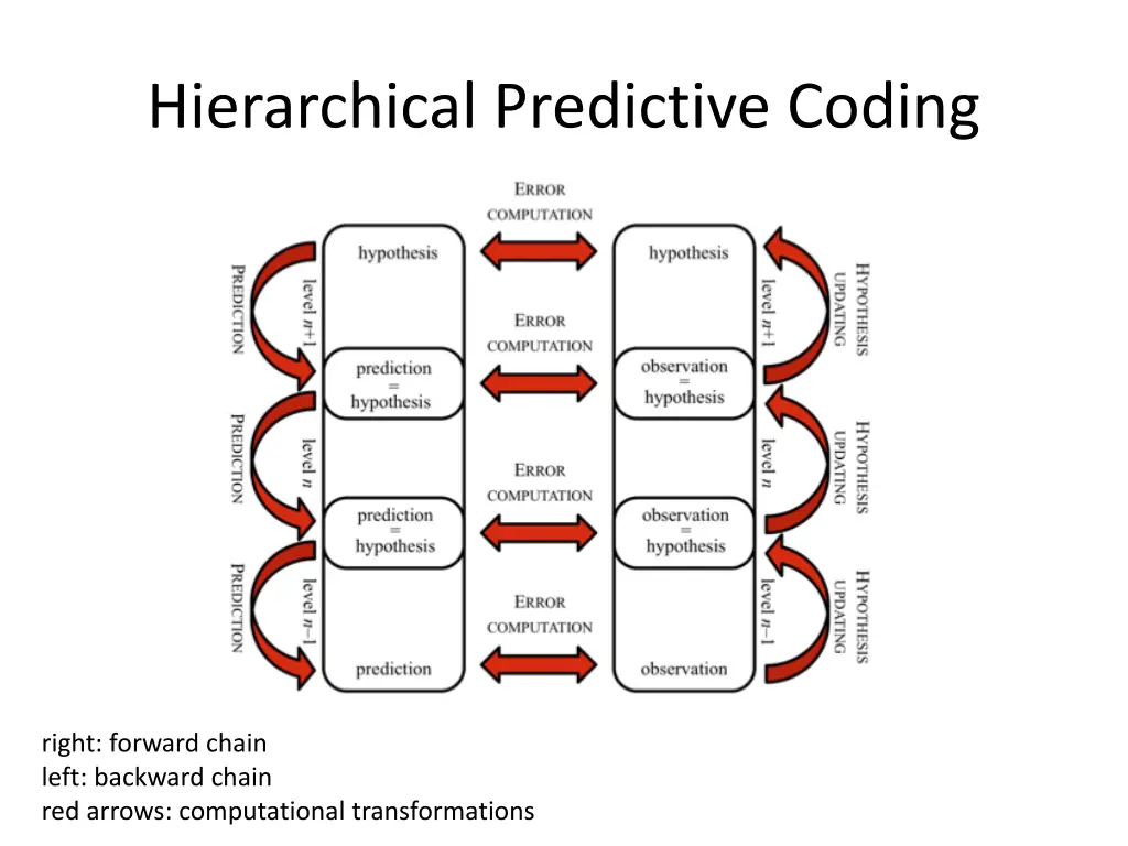 hierarchical predictive coding