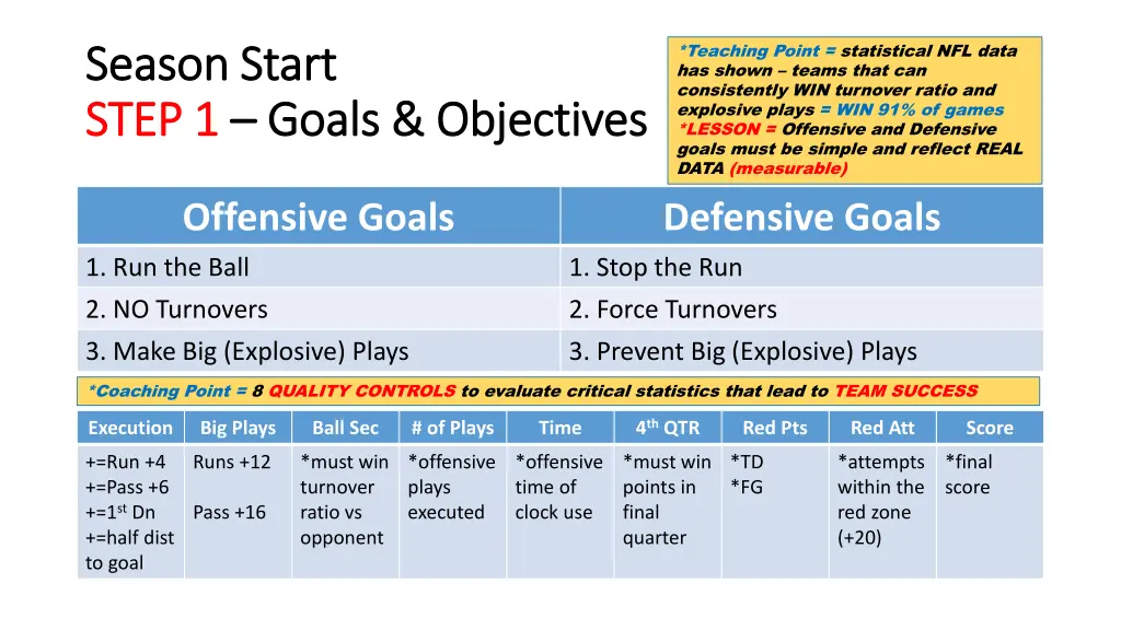 teaching point statistical nfl data has shown