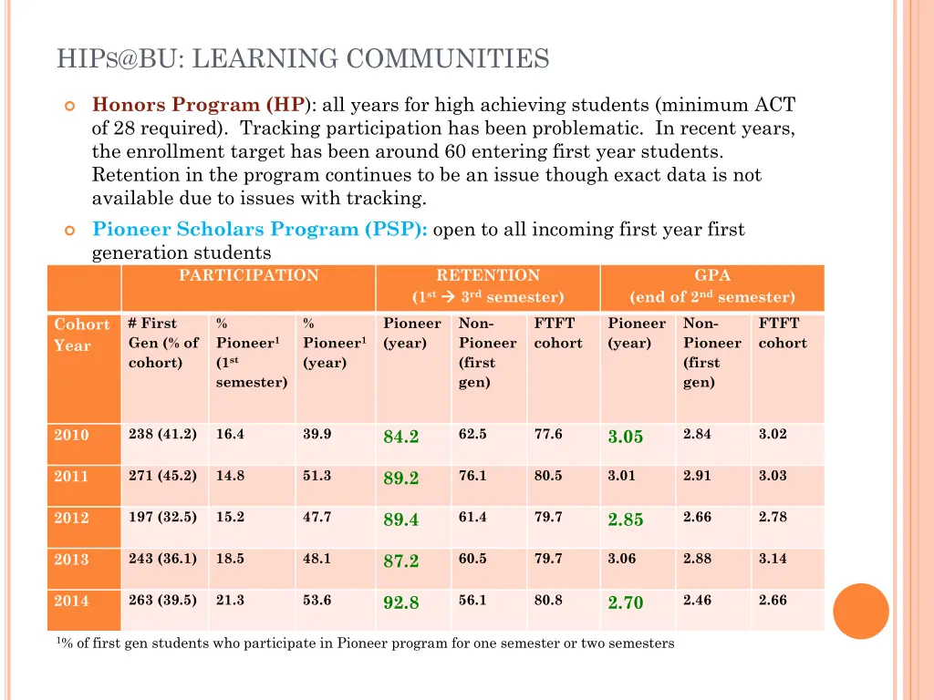 hip s @bu learning communities 2
