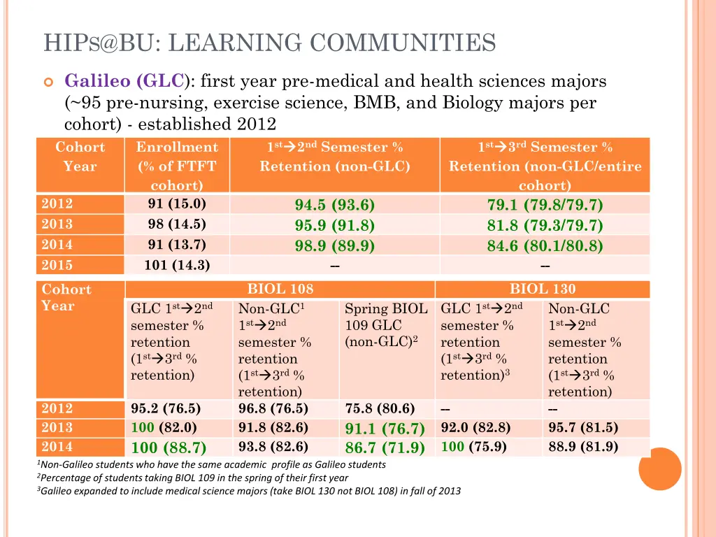 hip s @bu learning communities