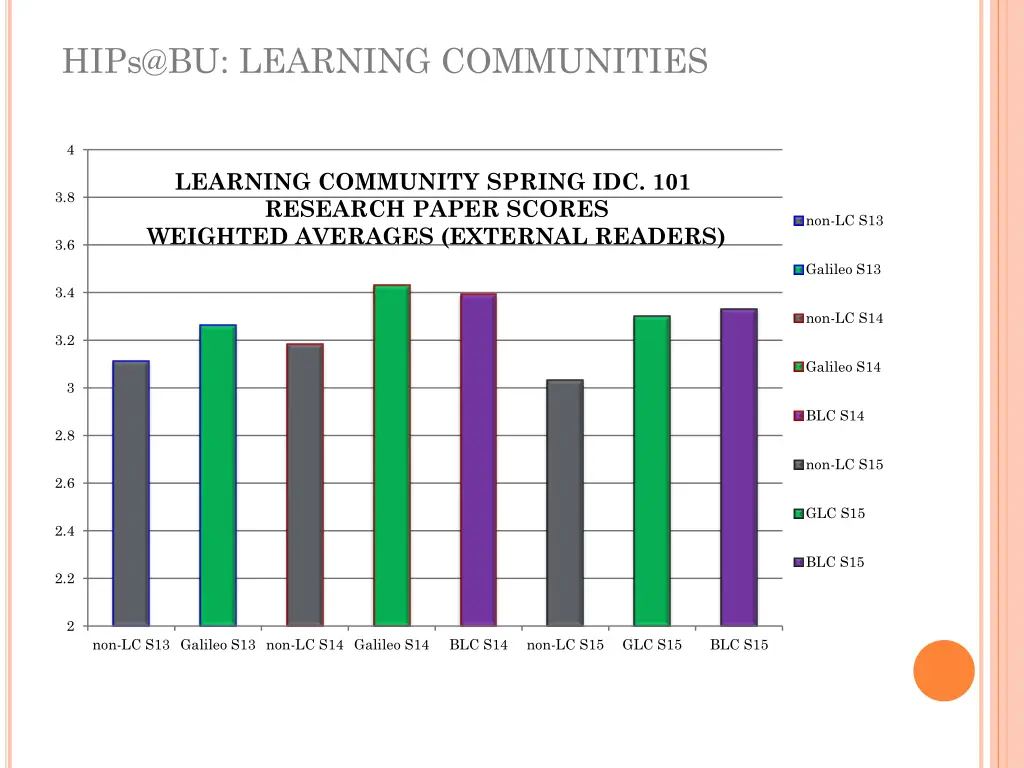 hips@bu learning communities