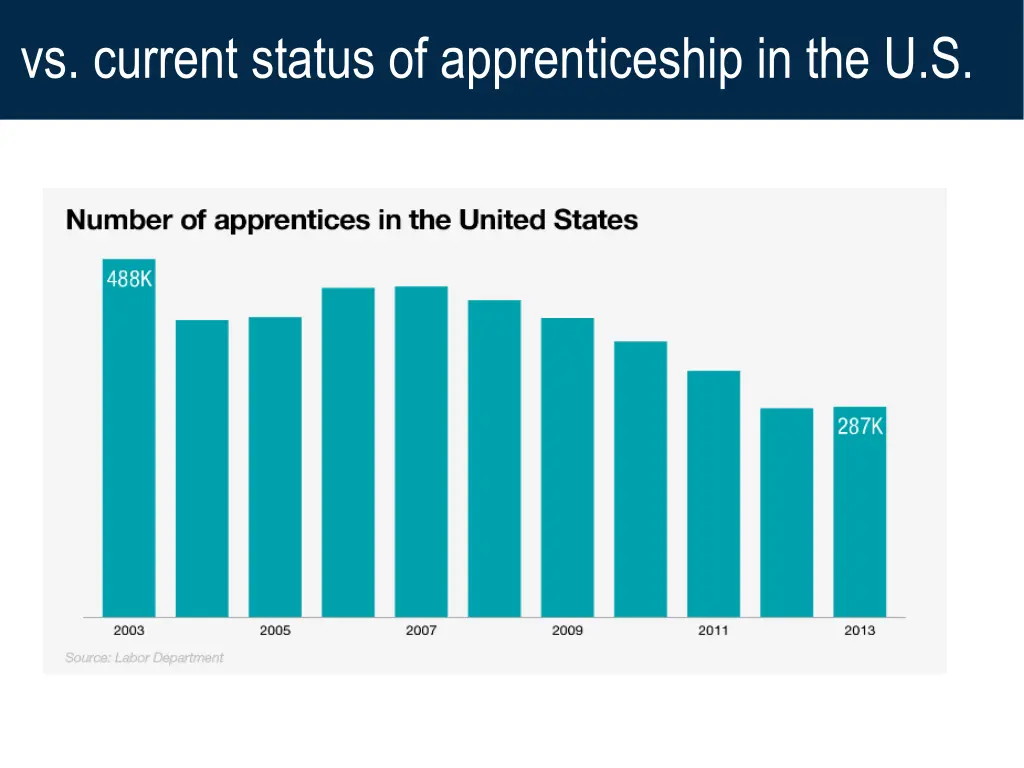 vs current status of apprenticeship in the u s