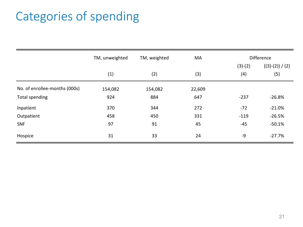 categories of spending