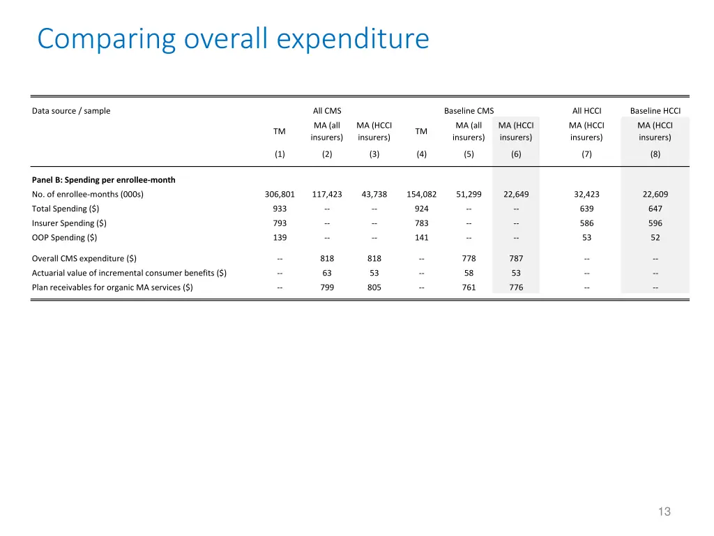 comparing overall expenditure