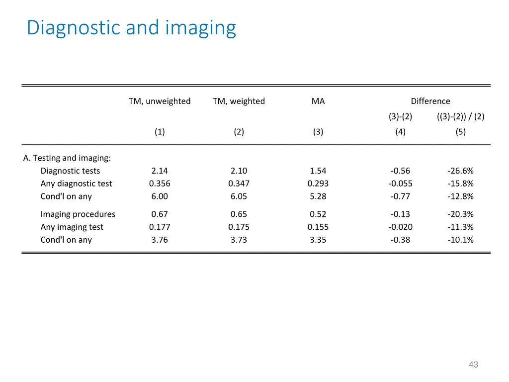 diagnostic and imaging