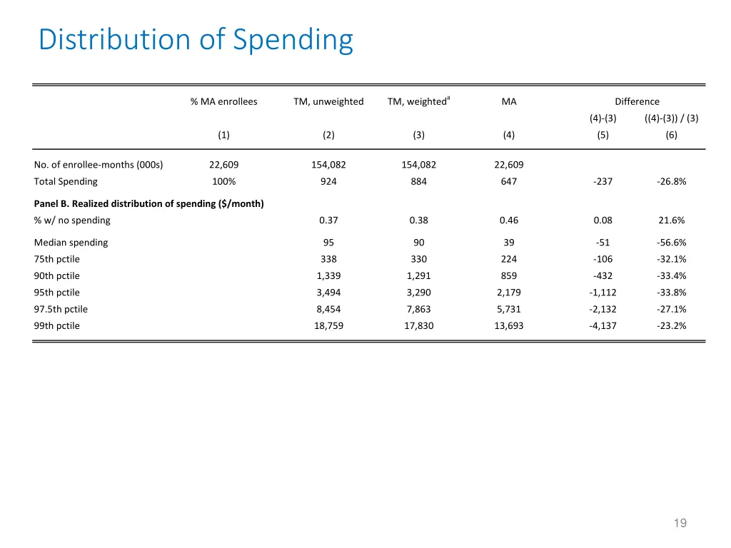 distribution of spending
