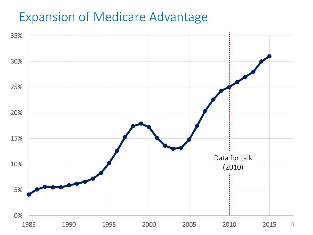 expansion of medicare advantage