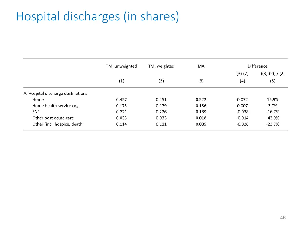 hospital discharges in shares
