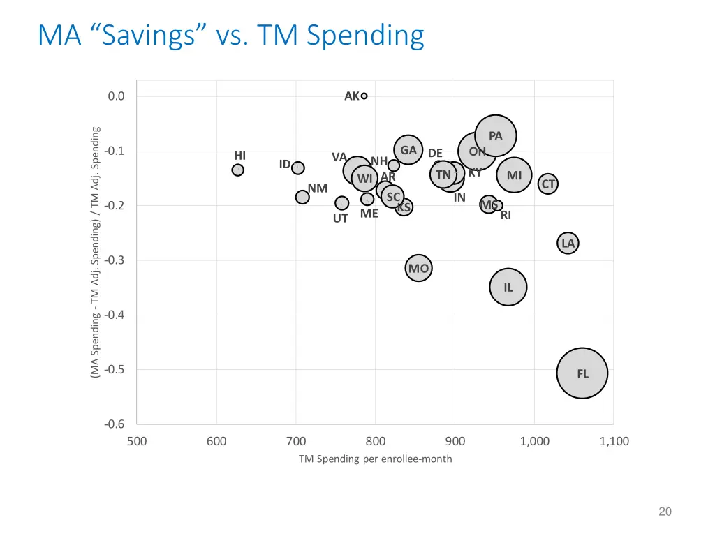 ma savings vs tm spending