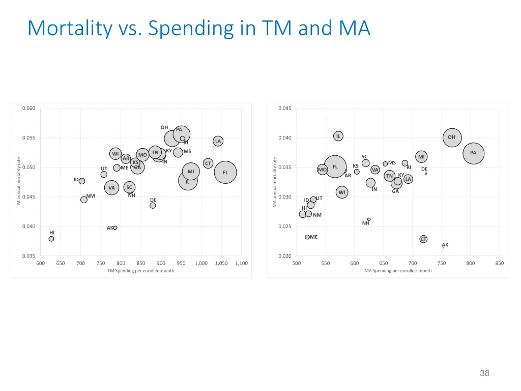 mortality vs spending in tm and ma