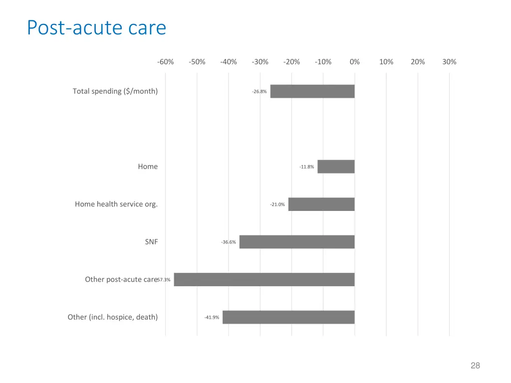 post acute care