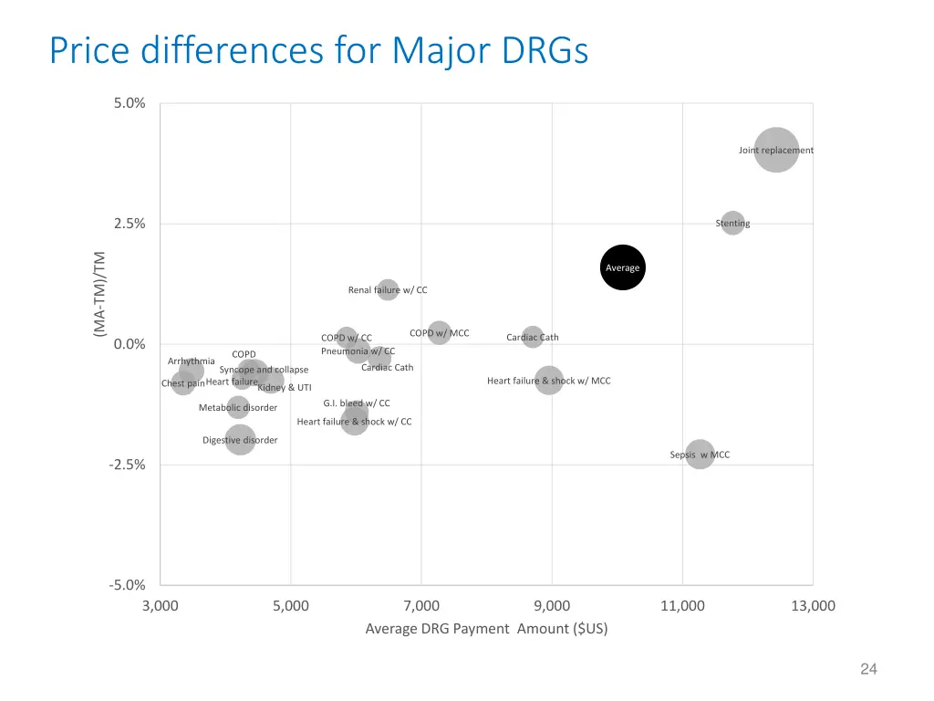 price differences for major drgs