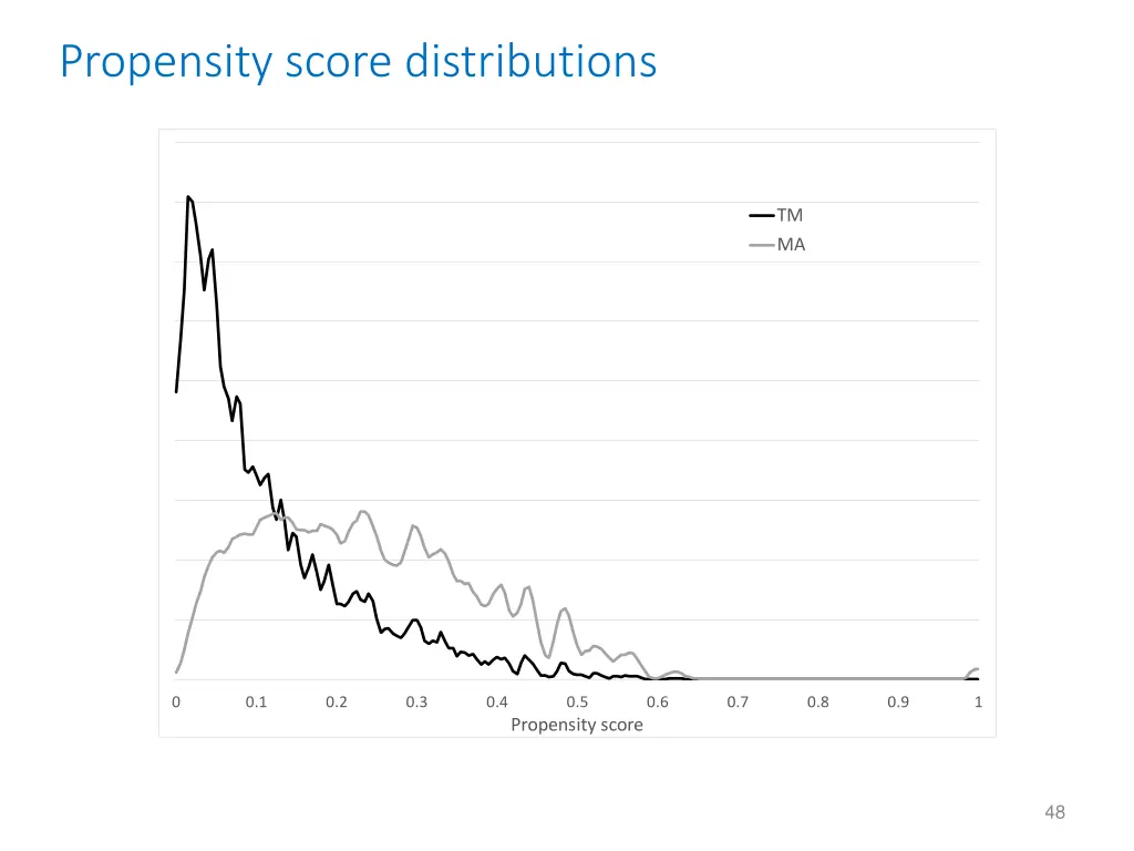propensity score distributions