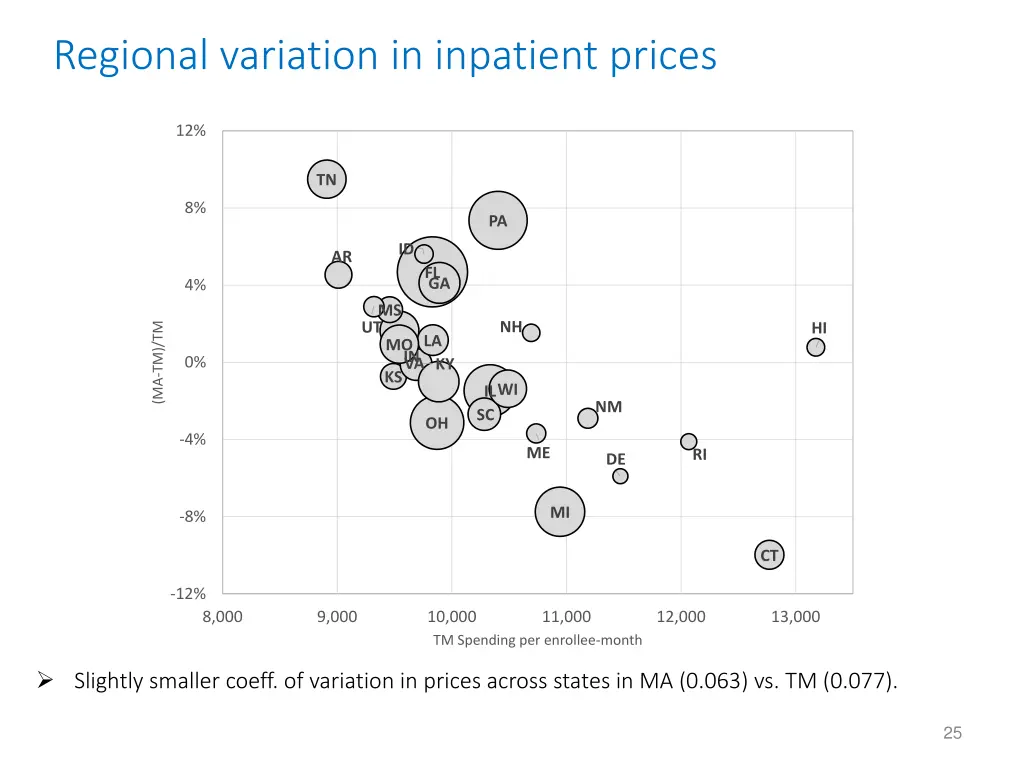 regional variation in inpatient prices