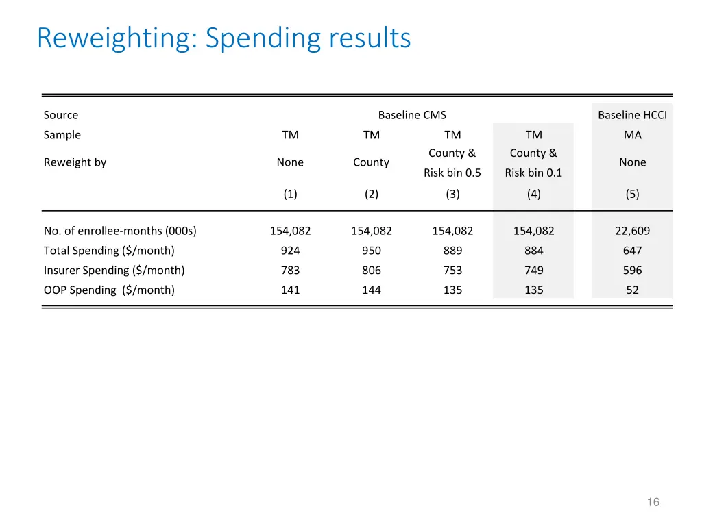 reweighting spending results
