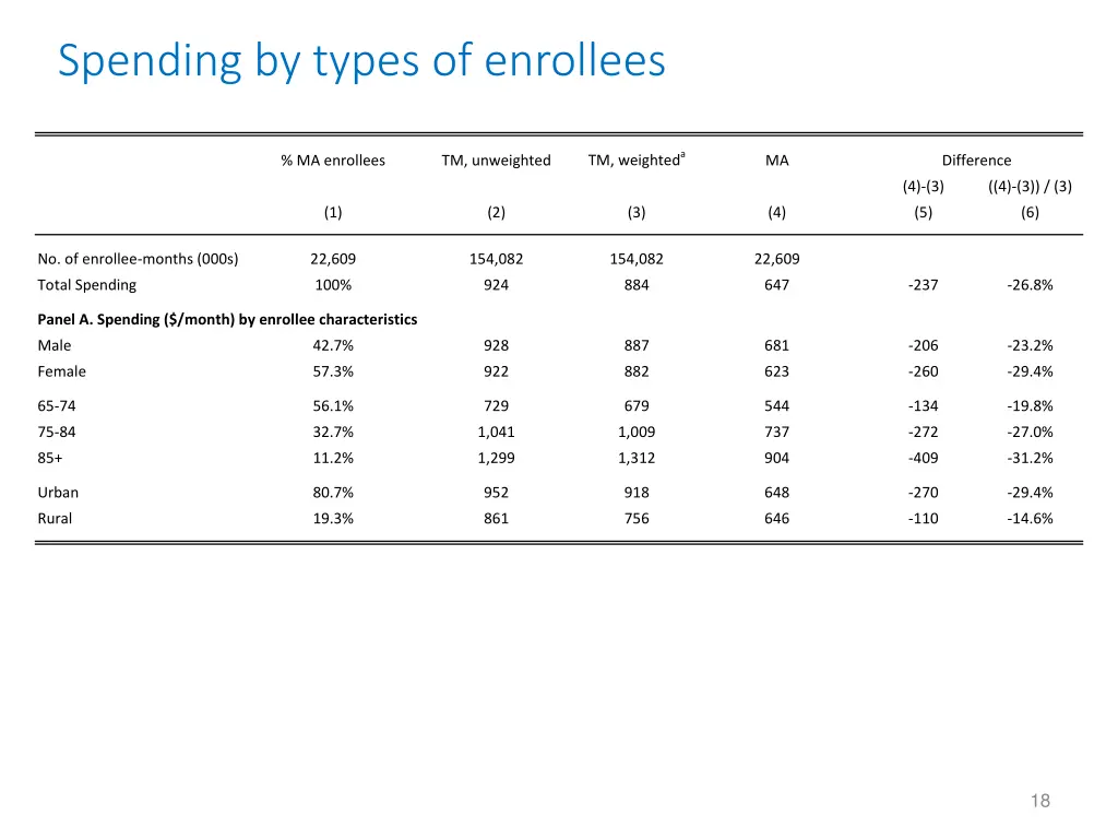 spending by types of enrollees
