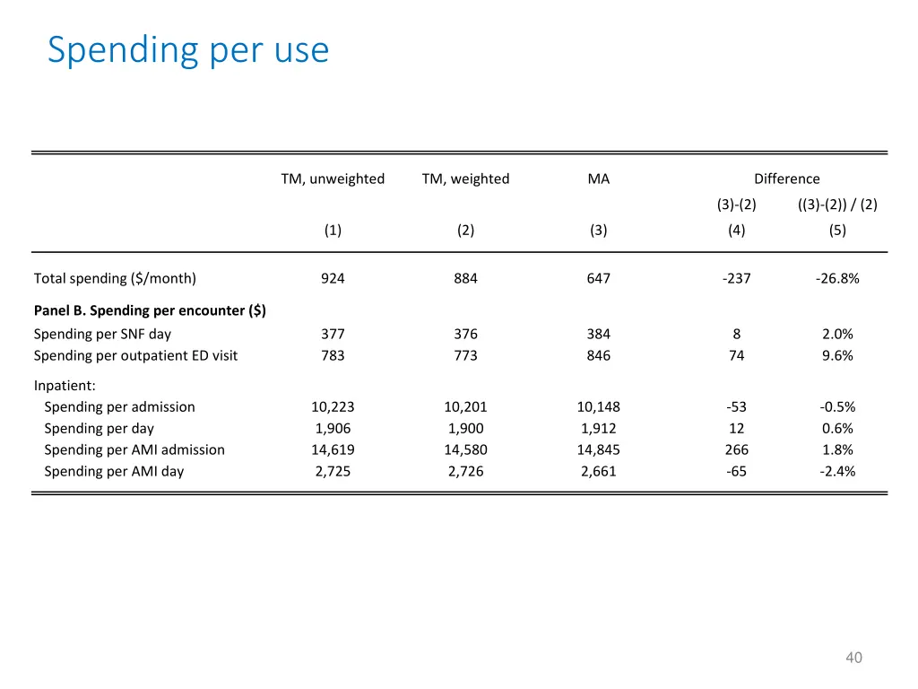 spending per use