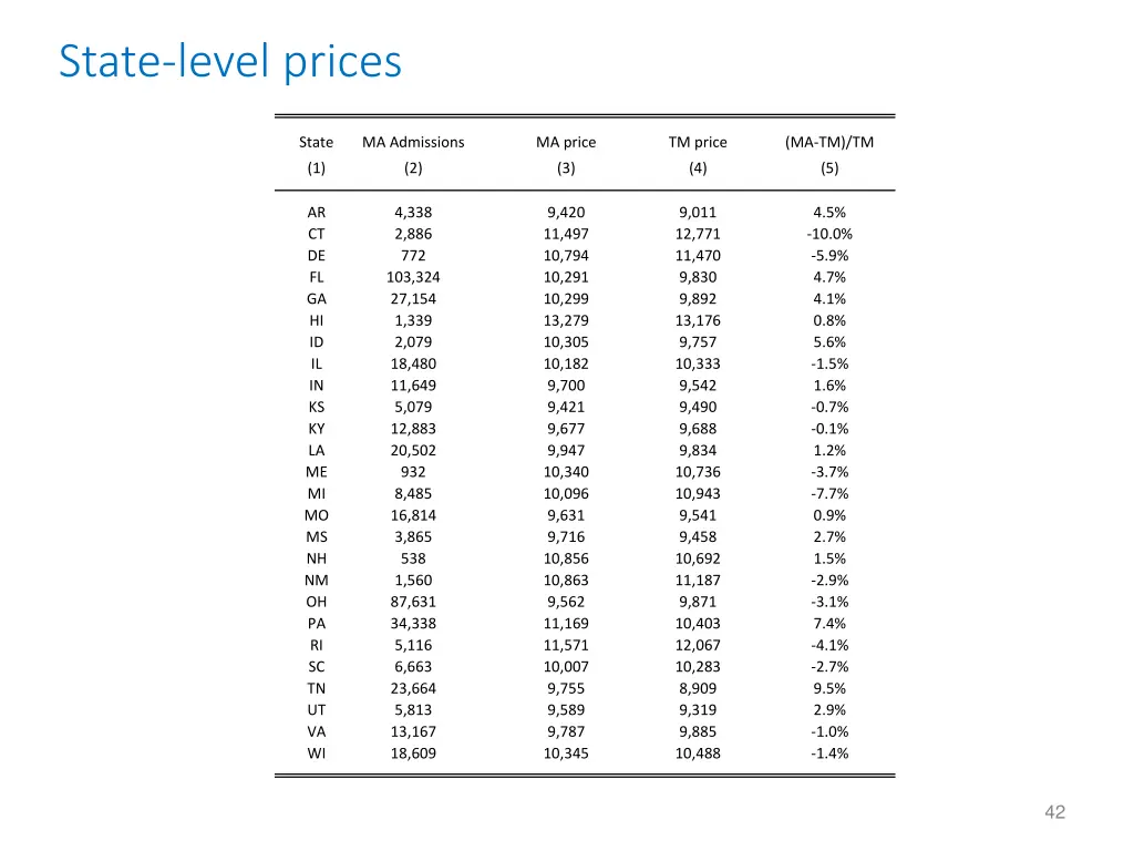 state level prices