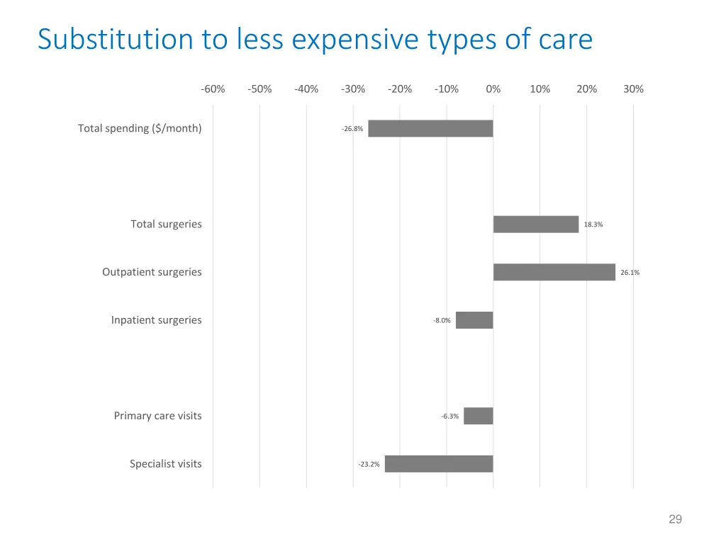 substitution to less expensive types of care