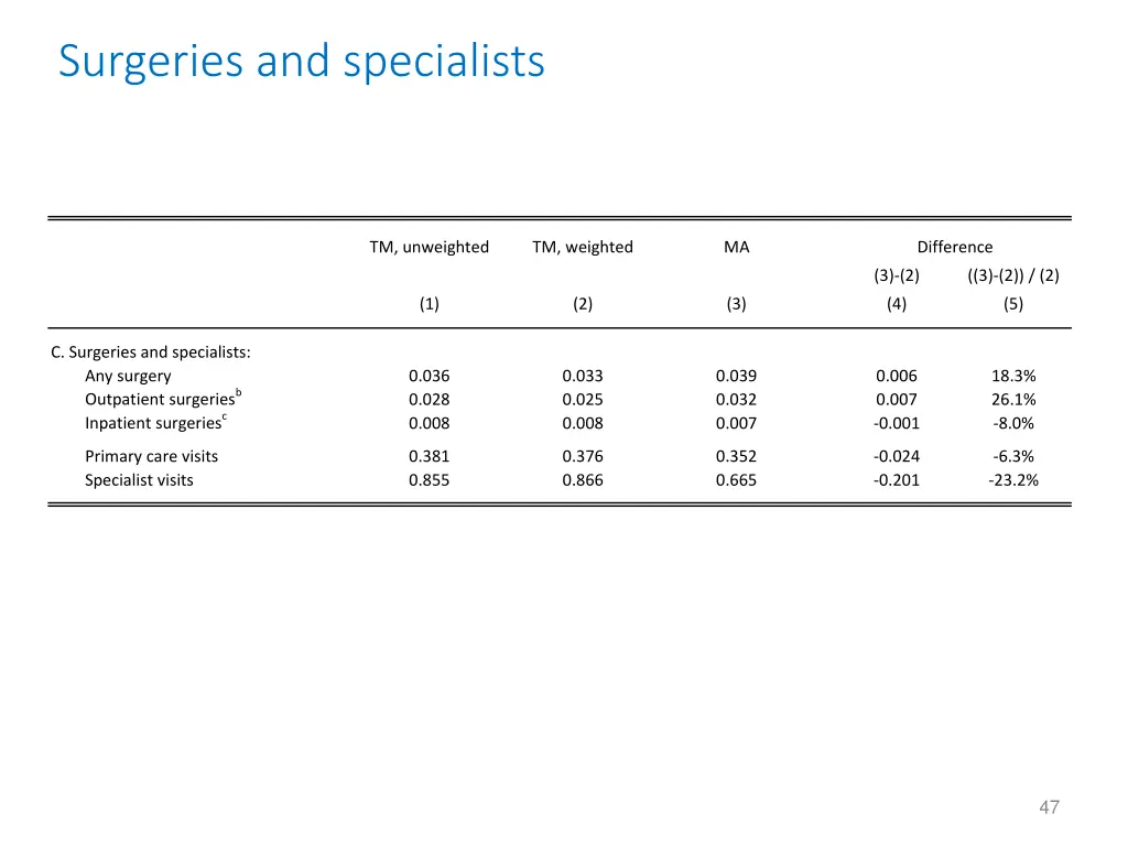 surgeries and specialists