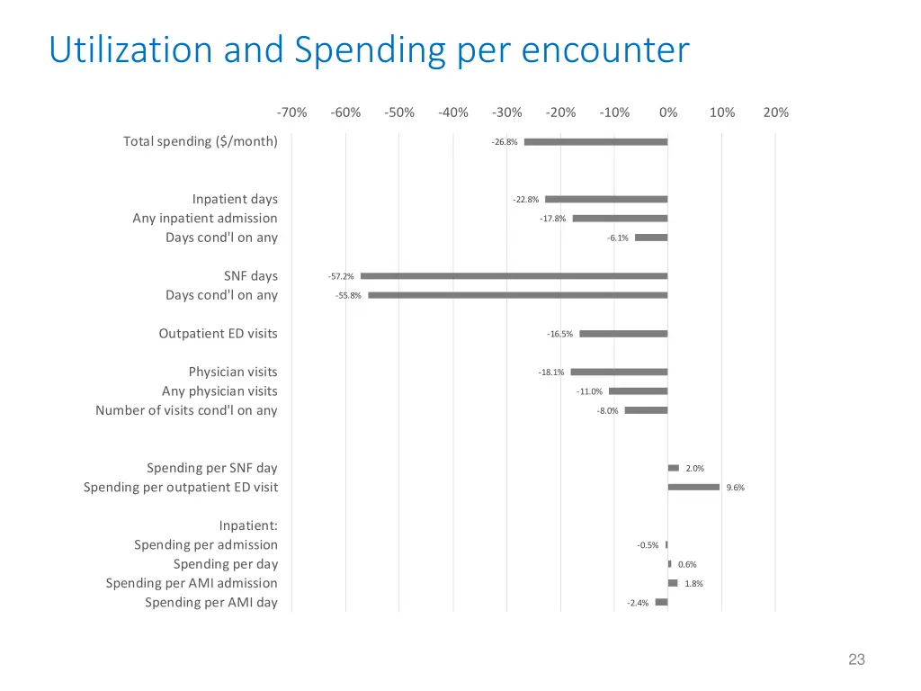 utilization and spending per encounter
