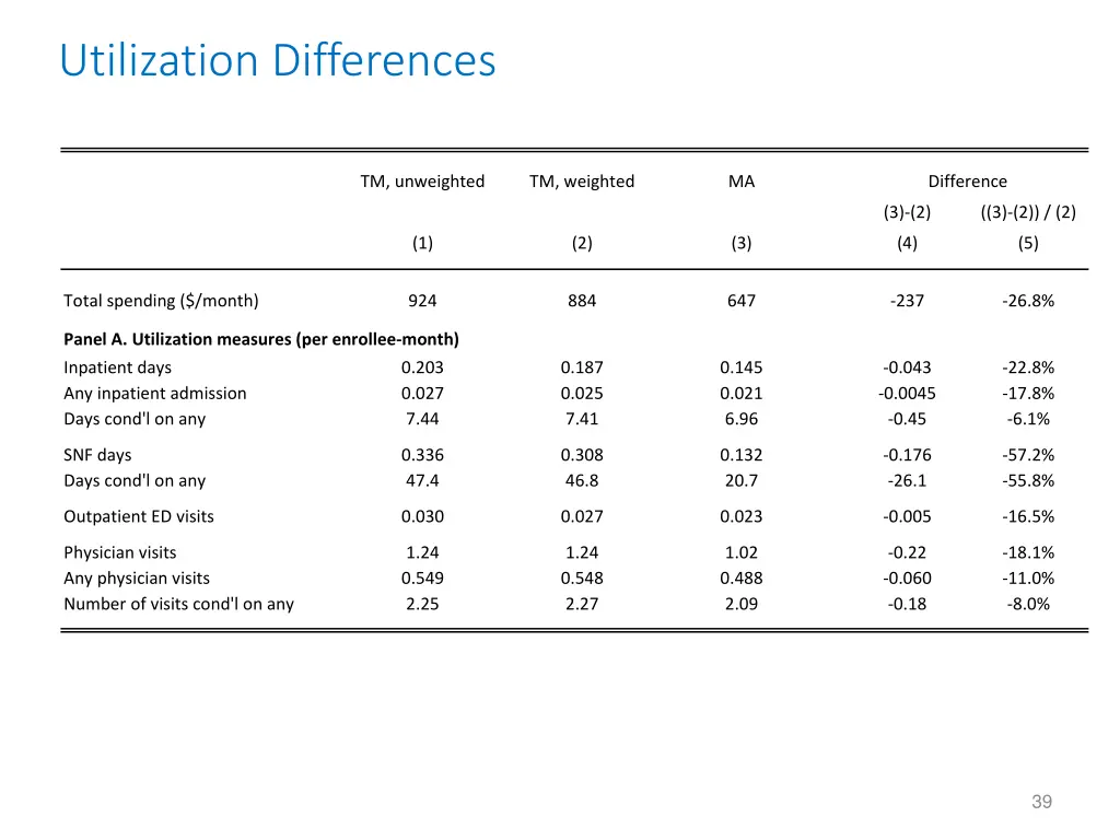 utilization differences