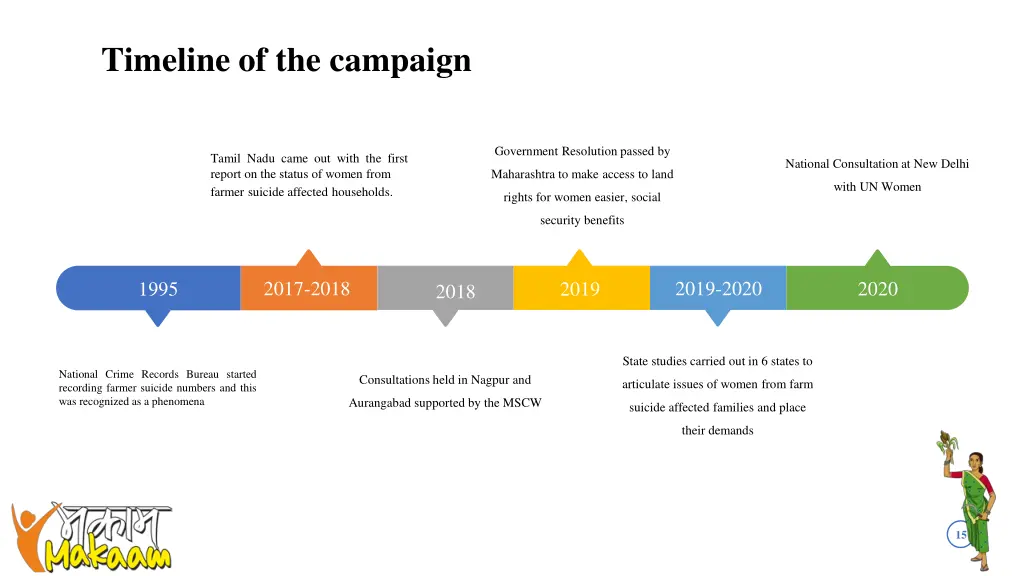 timeline of the campaign