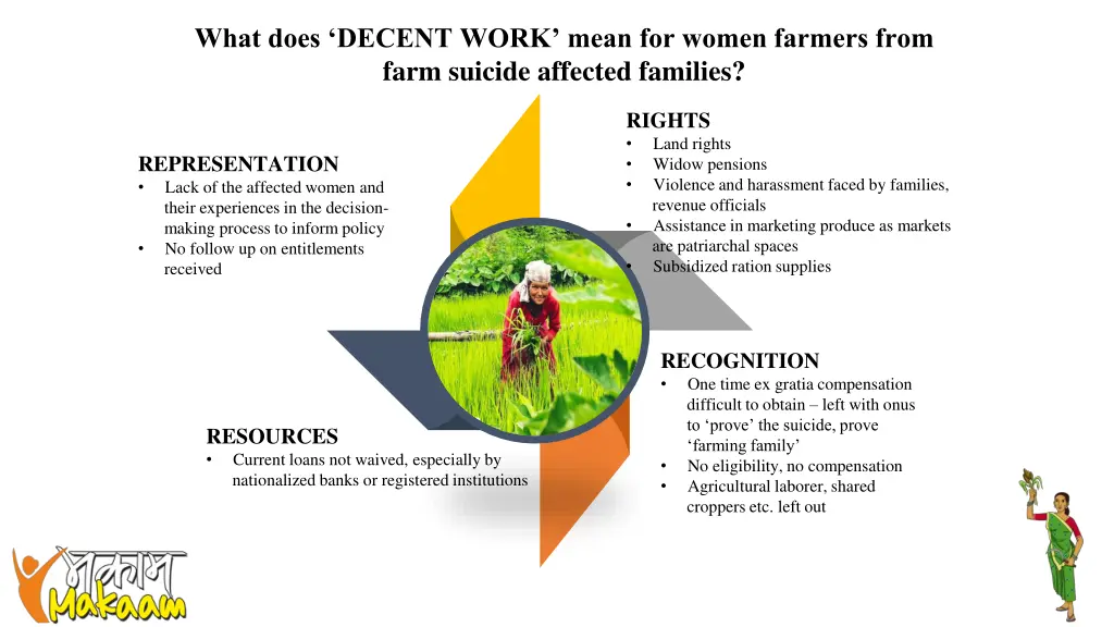 what does decent work mean for women farmers from