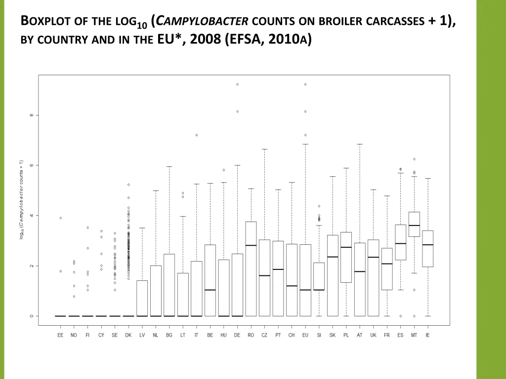 b oxplot of the log 10 c ampylobacter counts