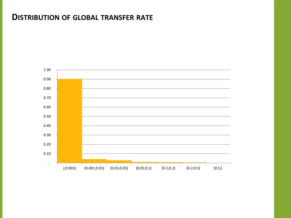 d istribution of global transfer rate