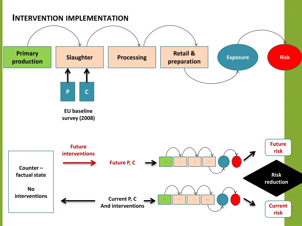 i ntervention implementation