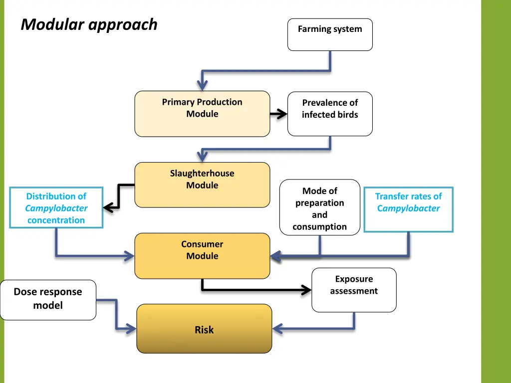 modular approach
