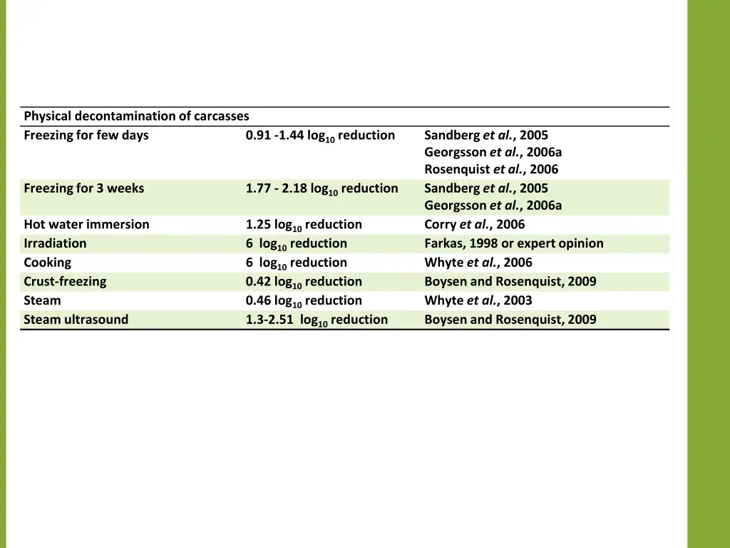 physical decontamination of carcasses freezingfor