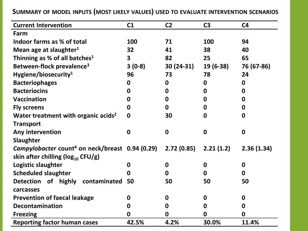 s ummary of model inputs most likely values used
