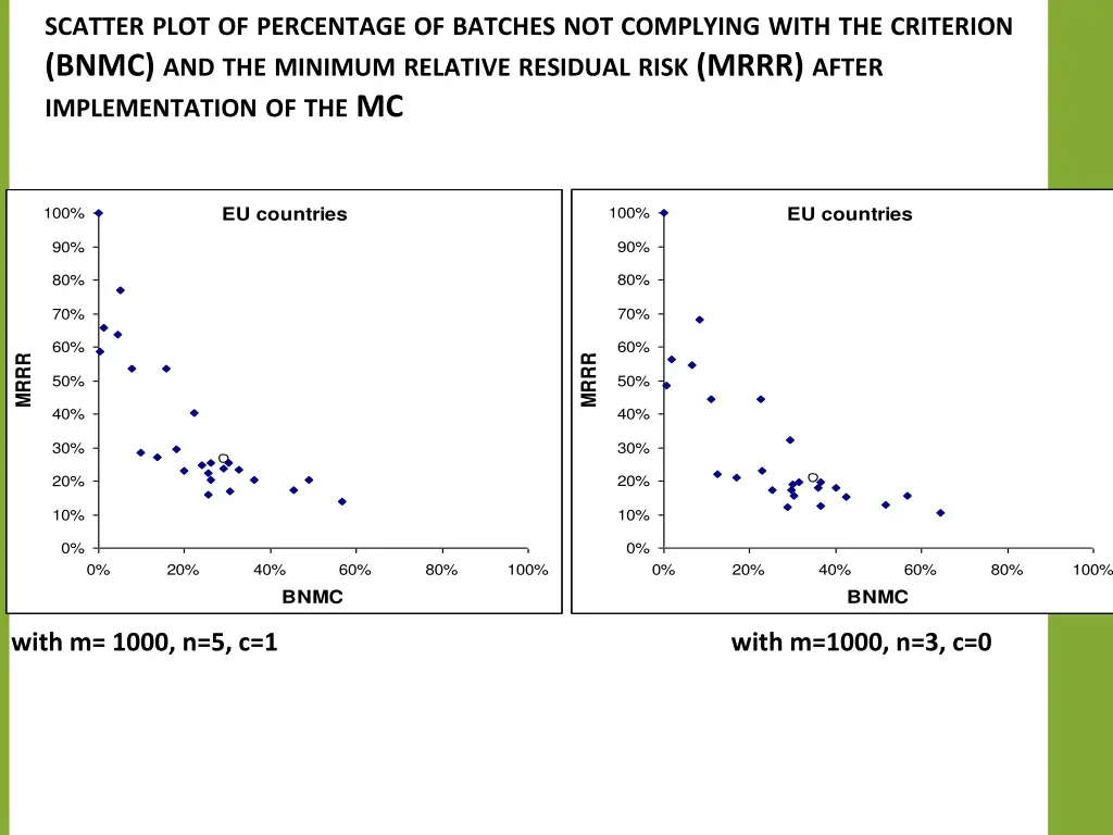 scatter plot of percentage of batches