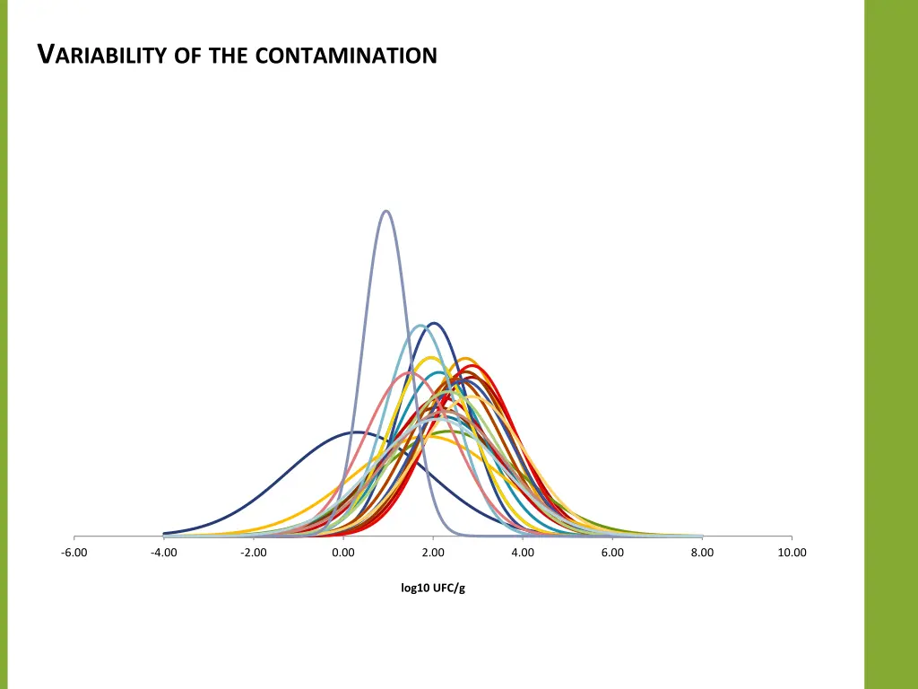 v ariability of the contamination