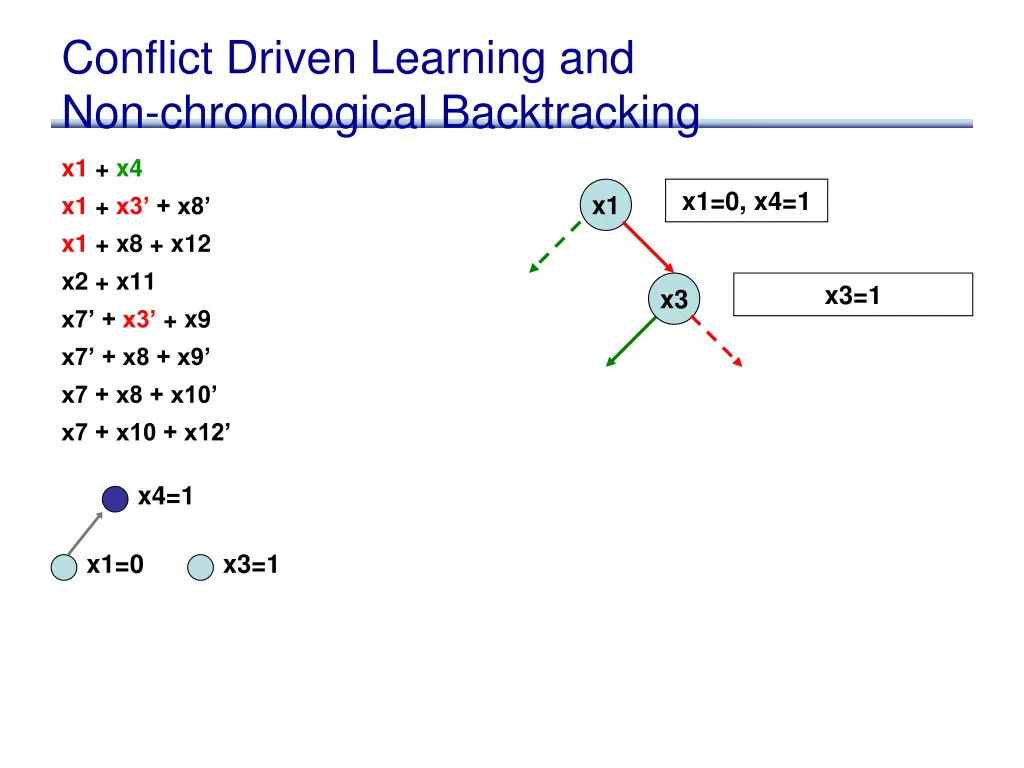 conflict driven learning and non chronological 2