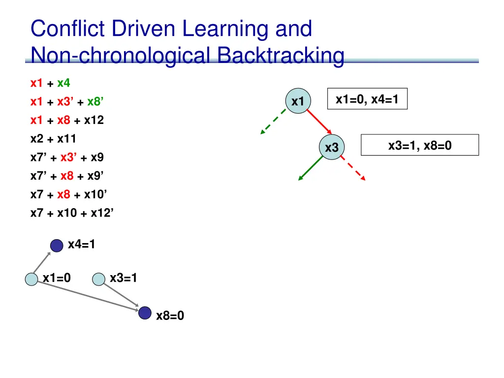 conflict driven learning and non chronological 3
