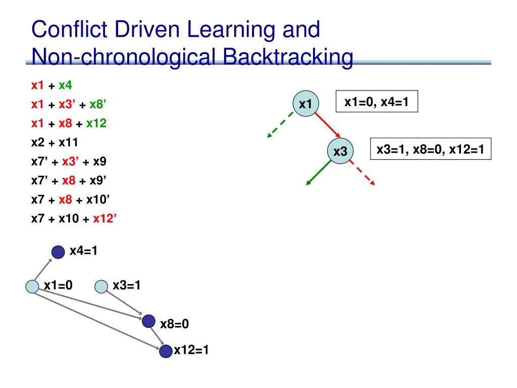 conflict driven learning and non chronological 4