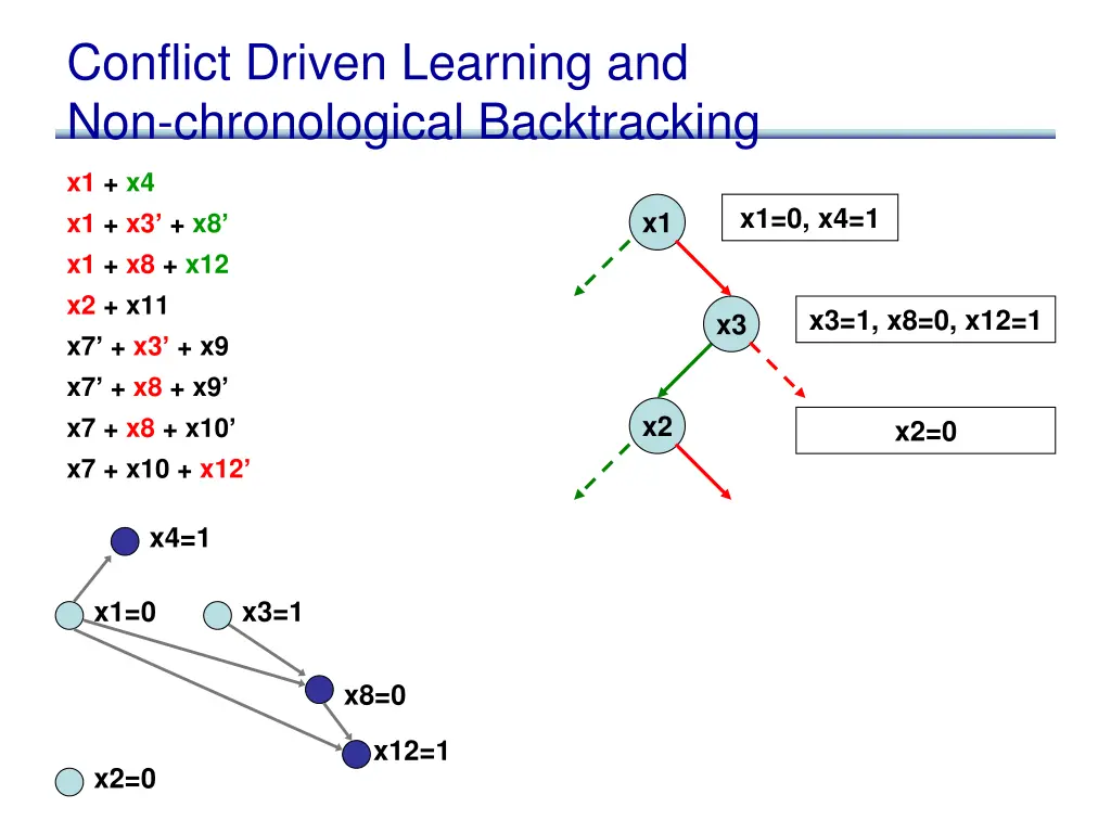conflict driven learning and non chronological 5