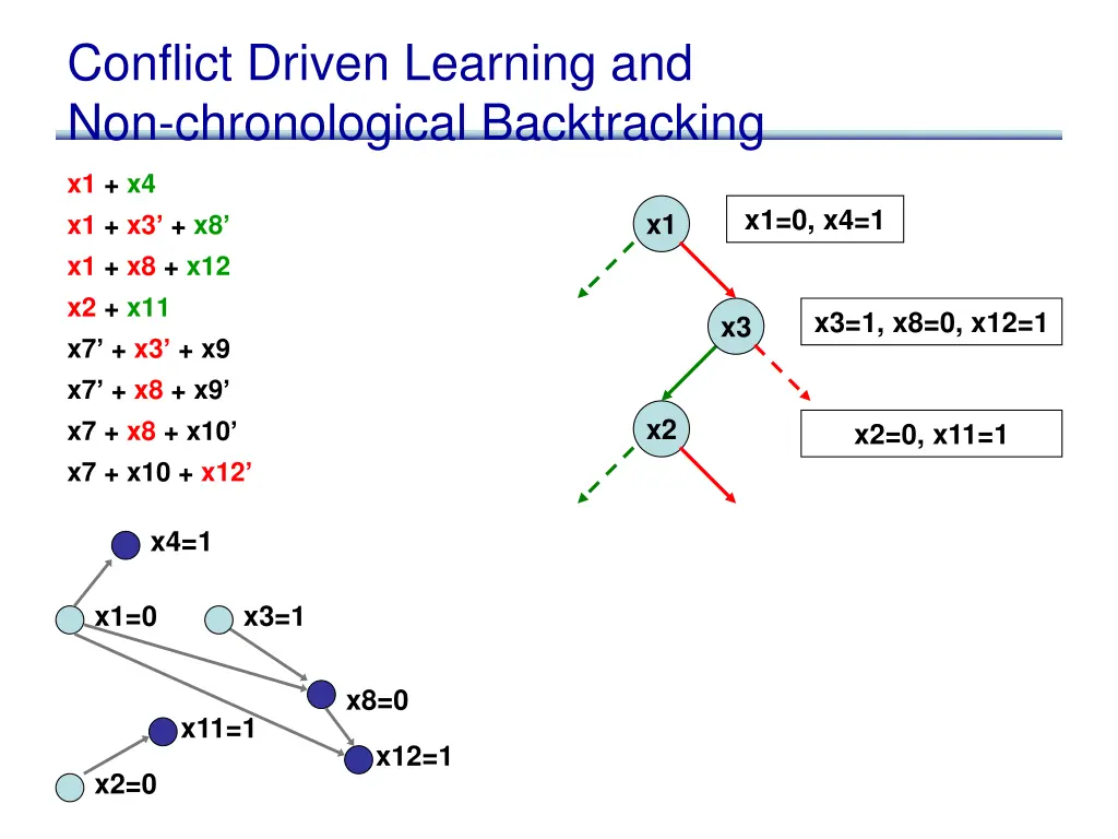 conflict driven learning and non chronological 6