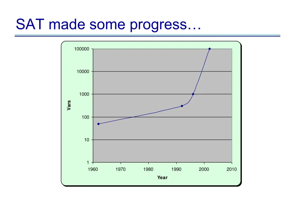 sat made some progress