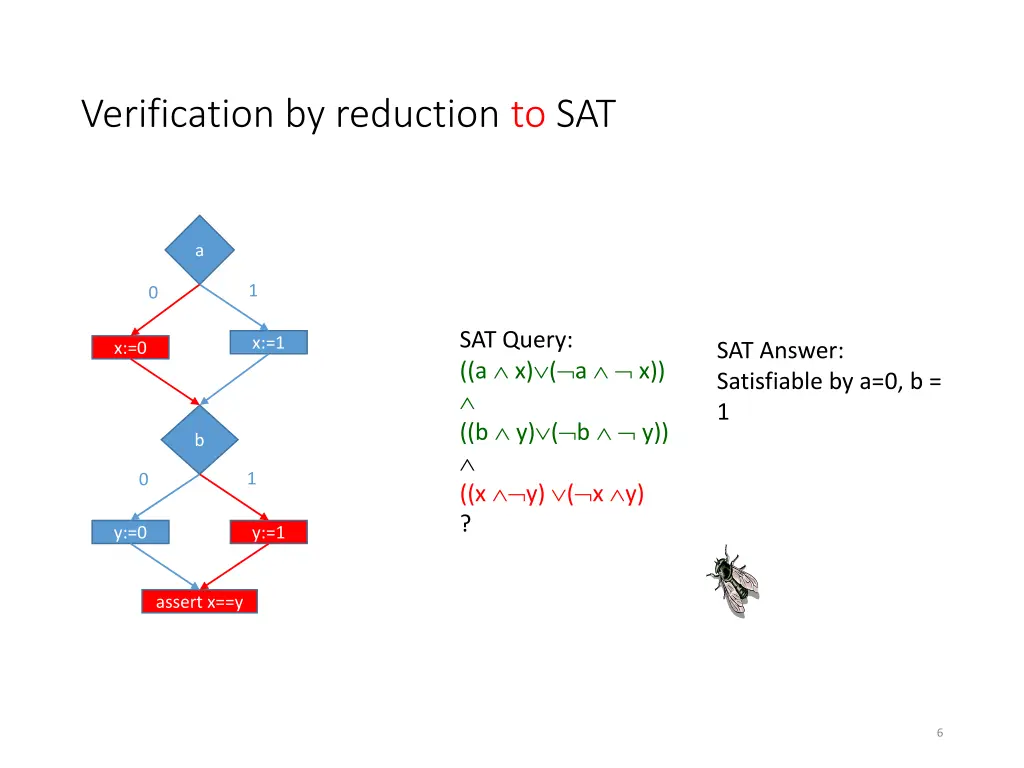 verification by reduction to sat 1