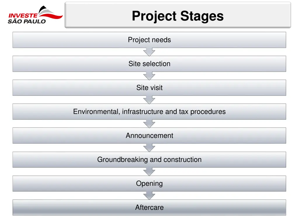 project stages