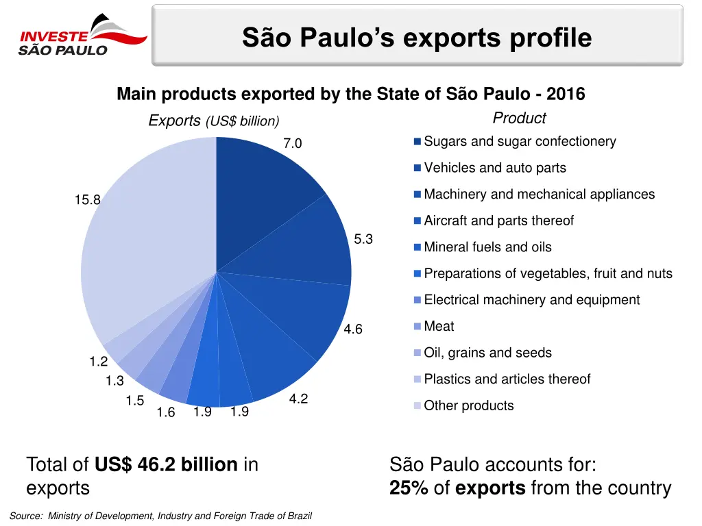 s o paulo s exports profile