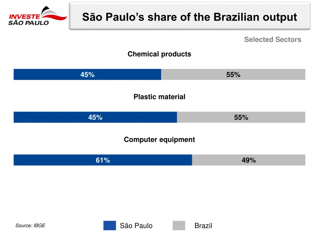 s o paulo s share of the brazilian output 1