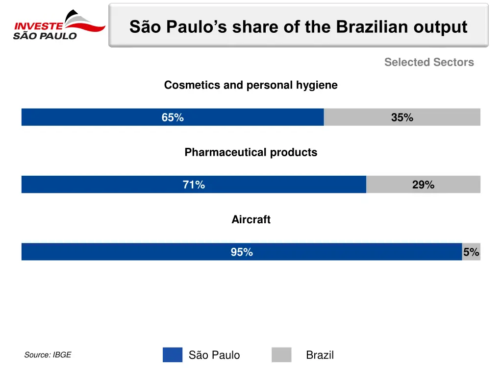 s o paulo s share of the brazilian output 2
