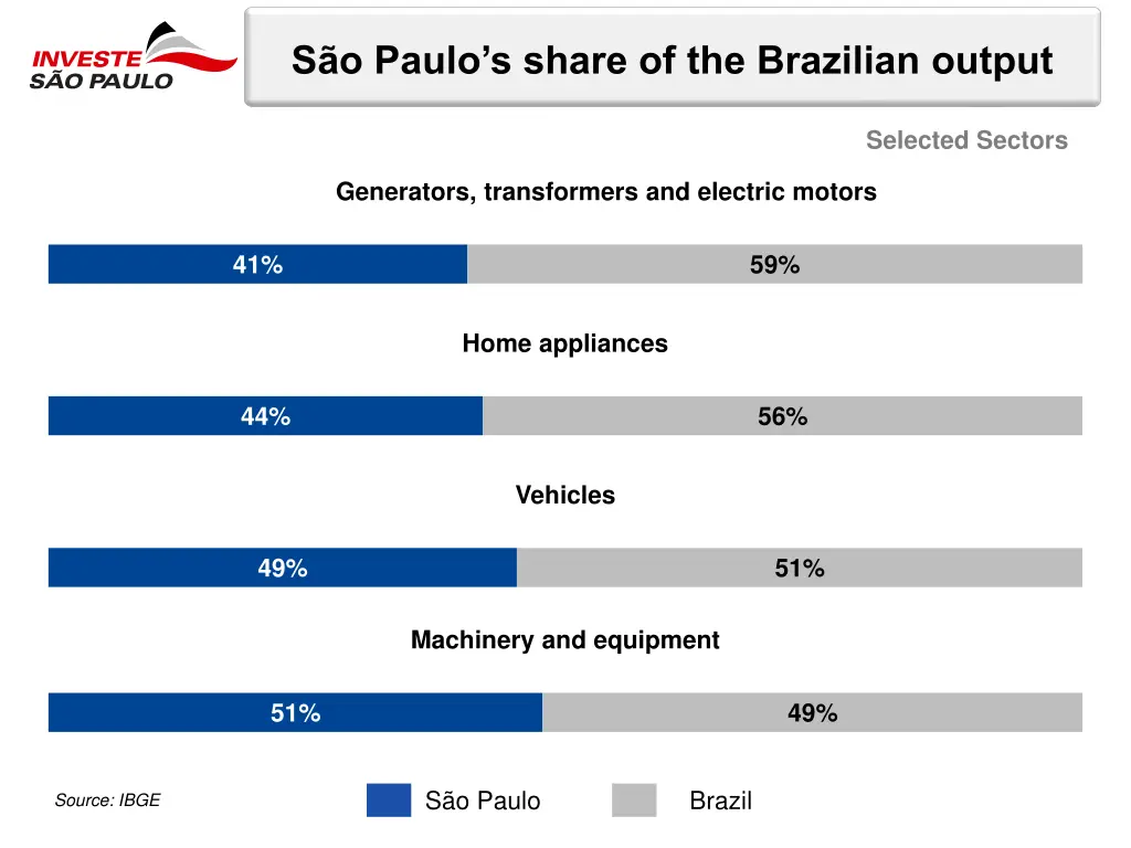 s o paulo s share of the brazilian output