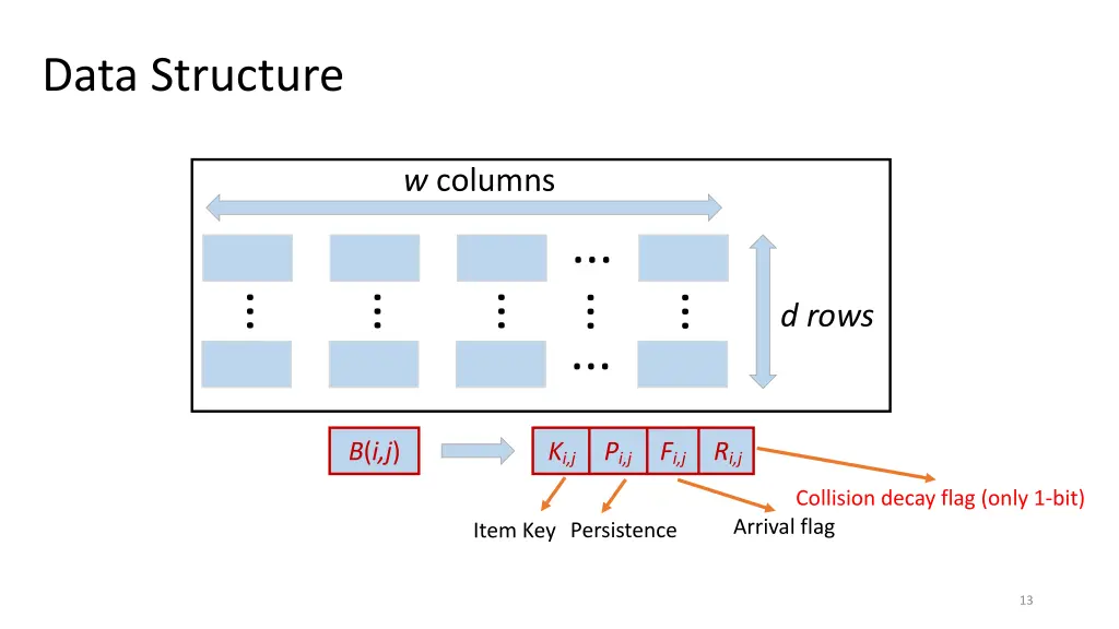data structure